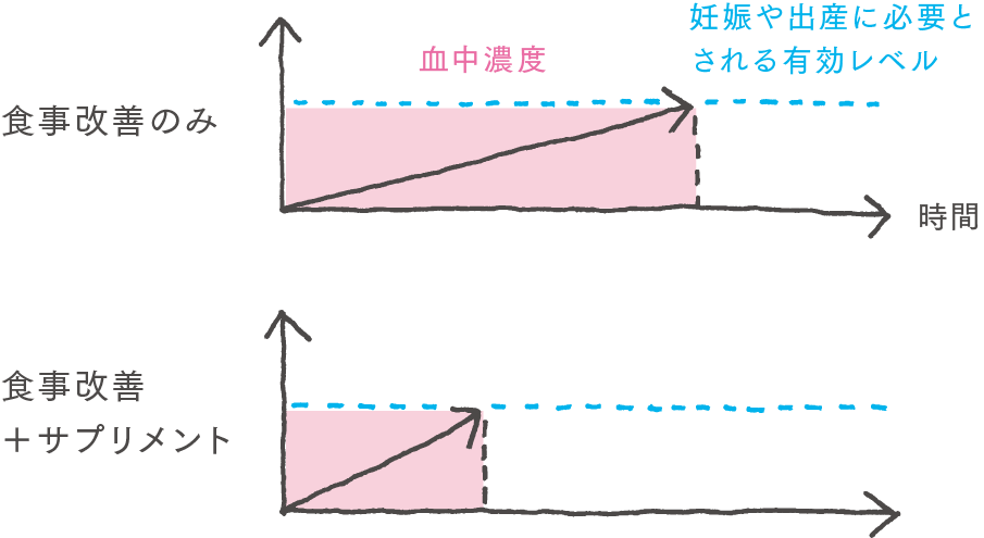 サプリメントの本当の価値の画像