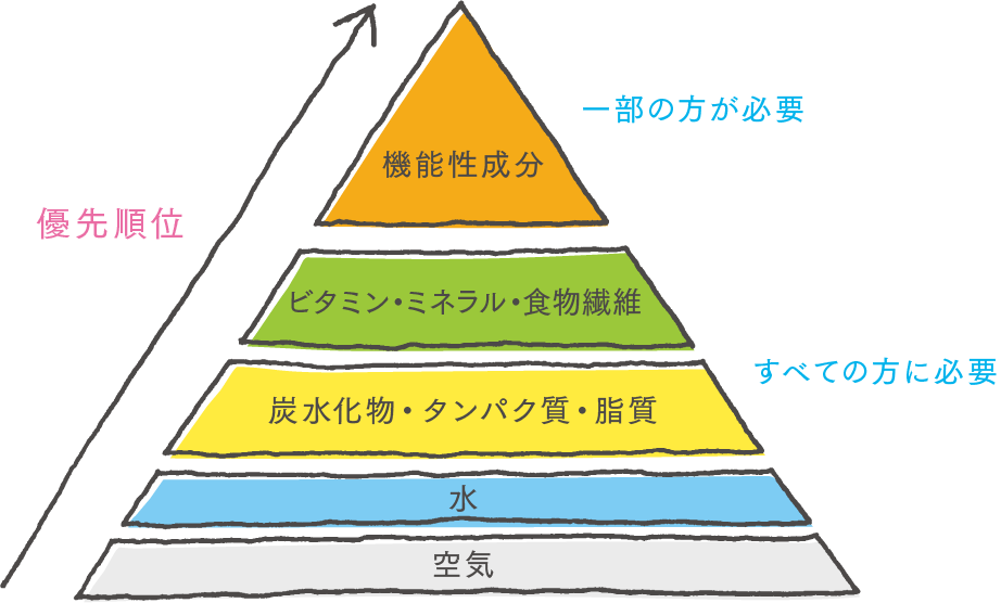 補充すべき栄養素の優先順位の画像